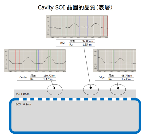 Cavity SOI 晶圓的品質(表層)